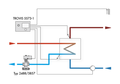 Régulation du chauffage en fonctionnement trois points avec des servomoteurs de SAMSON