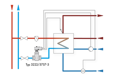 Eau chaude sanitaire en production instantanée par un servomoteur électrique avec régulateur intégré de SAMSON