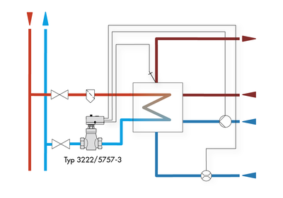 Trinkwassererwärmung im Durchflussprinzip mit elektrischem Prozessregelantrieb von SAMSON