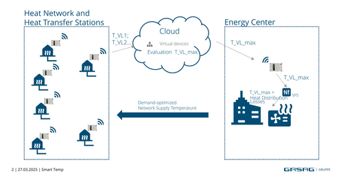Next step: Optimization of the network temperature