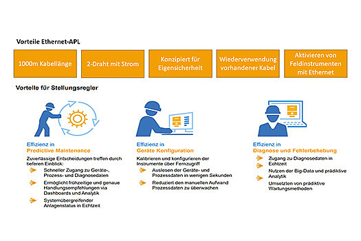 Vorteile der APL Technologie