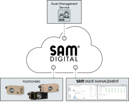 Graphic of Benefits of the SAM VALVE MANAGEMENT 