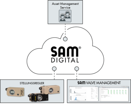 Grafik zum SAM VALVE MANAGEMENT, die den Prozess erklärt