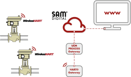 Predictive maintenance demonstrator by SAMSON