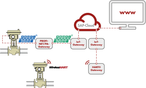 Modelo SAP-IoT-AE de SAMSON